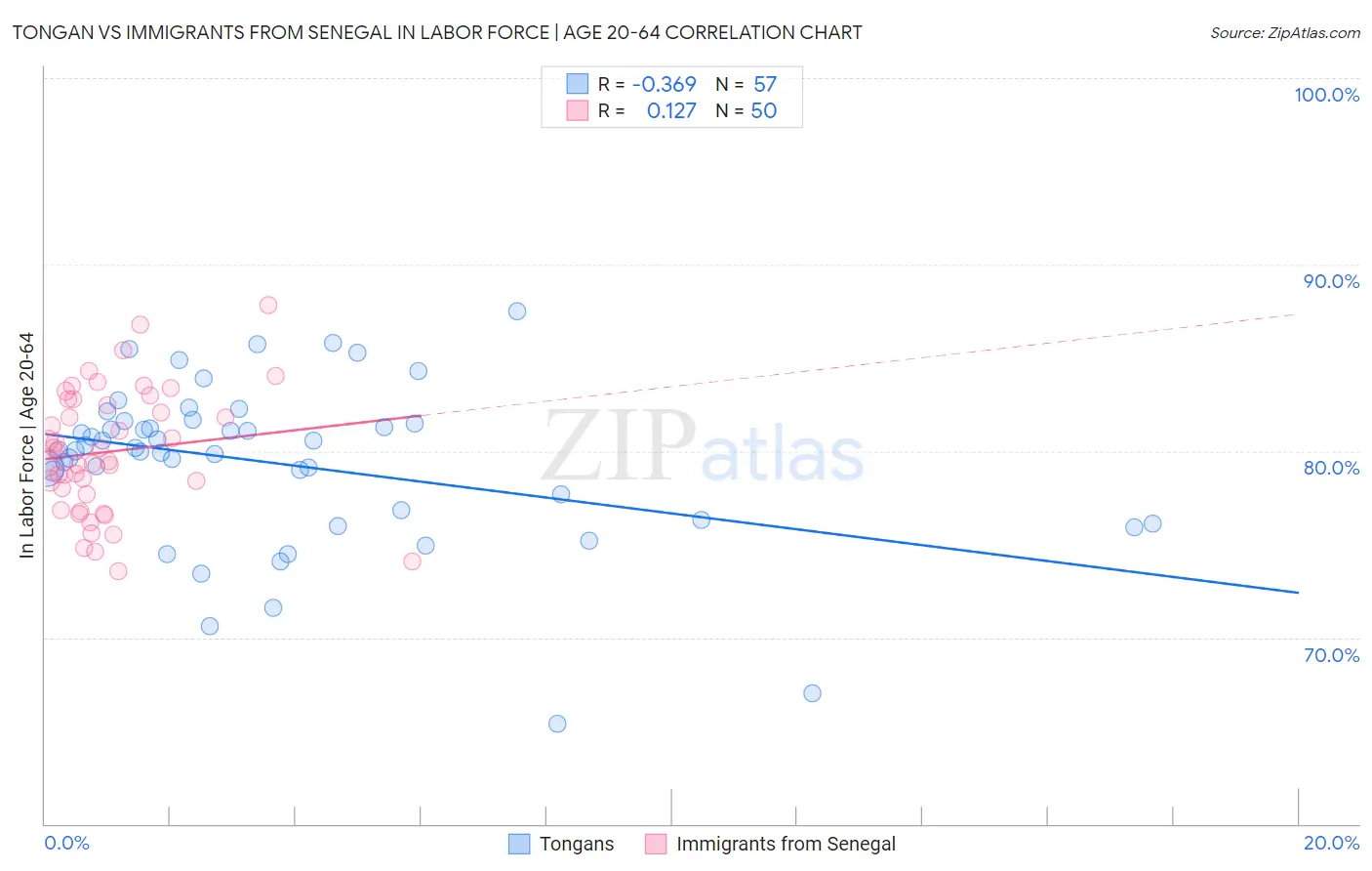 Tongan vs Immigrants from Senegal In Labor Force | Age 20-64