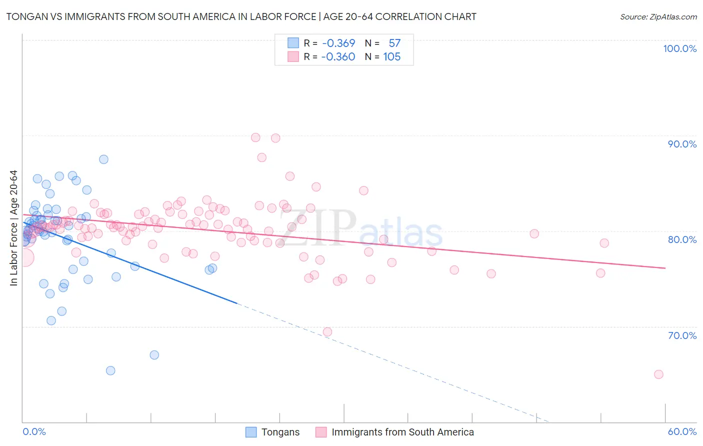 Tongan vs Immigrants from South America In Labor Force | Age 20-64