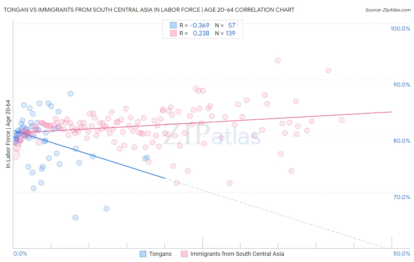 Tongan vs Immigrants from South Central Asia In Labor Force | Age 20-64