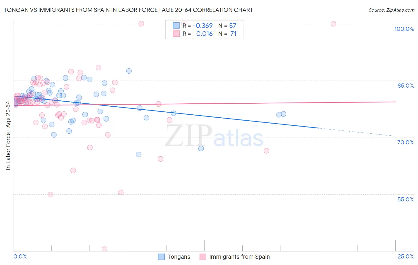 Tongan vs Immigrants from Spain In Labor Force | Age 20-64