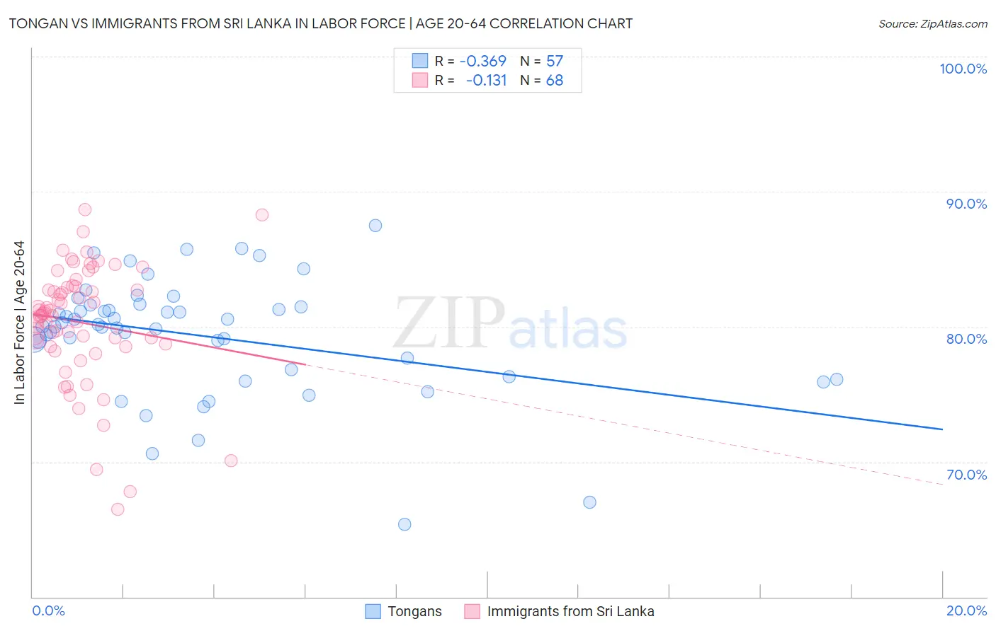 Tongan vs Immigrants from Sri Lanka In Labor Force | Age 20-64