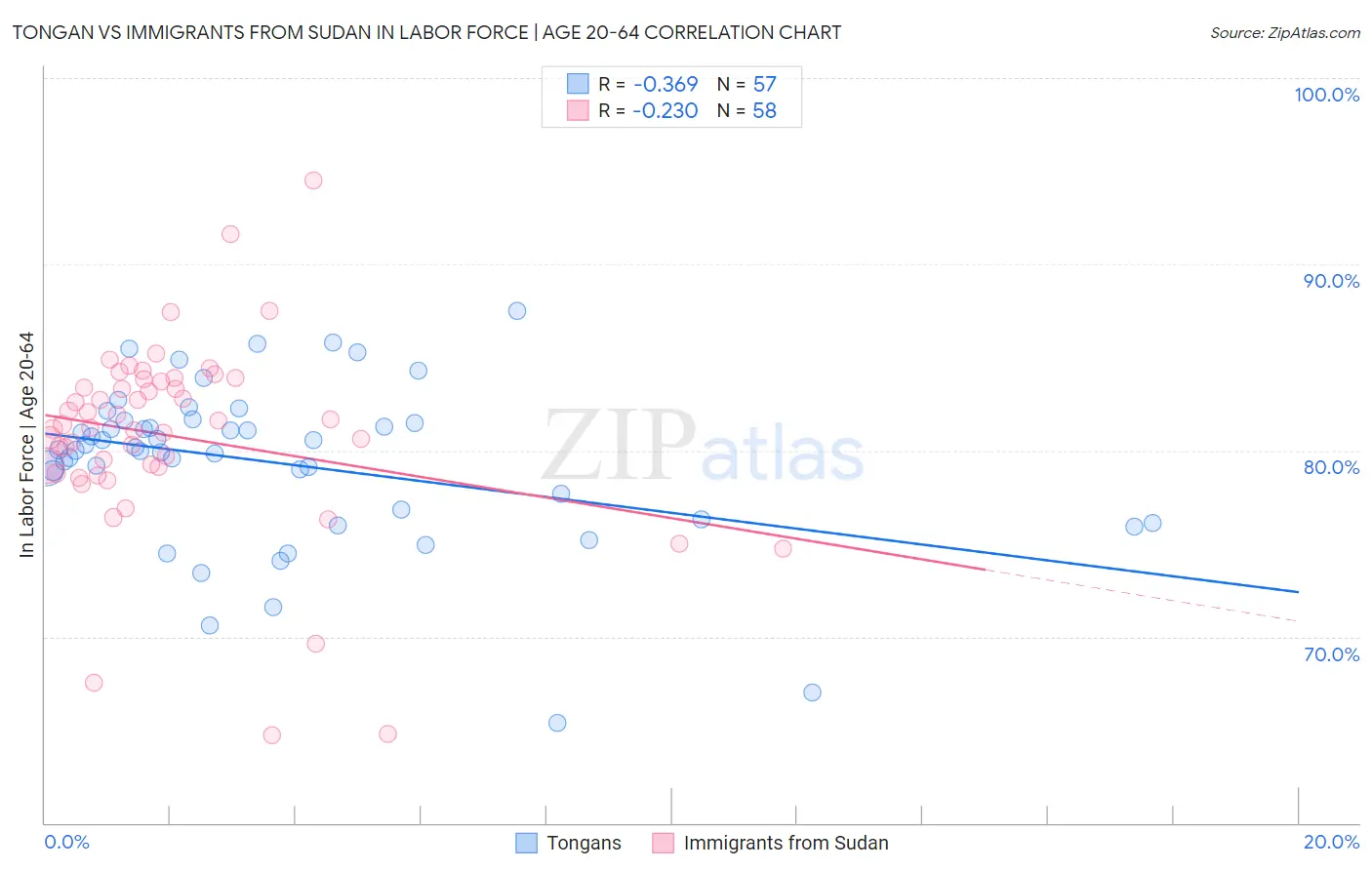Tongan vs Immigrants from Sudan In Labor Force | Age 20-64