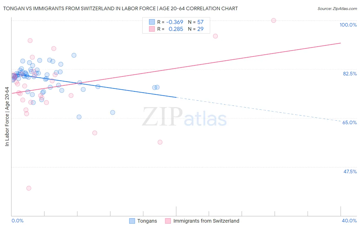 Tongan vs Immigrants from Switzerland In Labor Force | Age 20-64