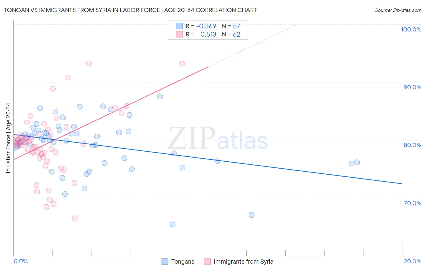 Tongan vs Immigrants from Syria In Labor Force | Age 20-64