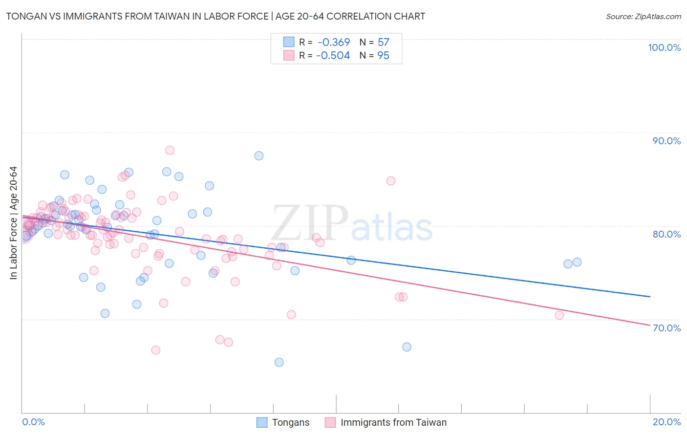 Tongan vs Immigrants from Taiwan In Labor Force | Age 20-64