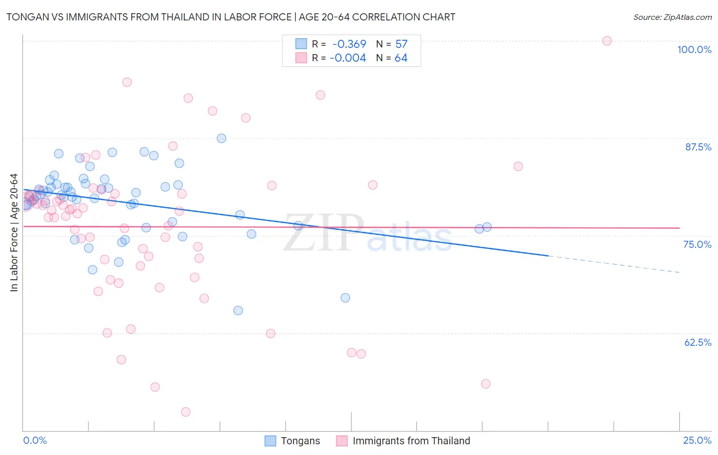 Tongan vs Immigrants from Thailand In Labor Force | Age 20-64