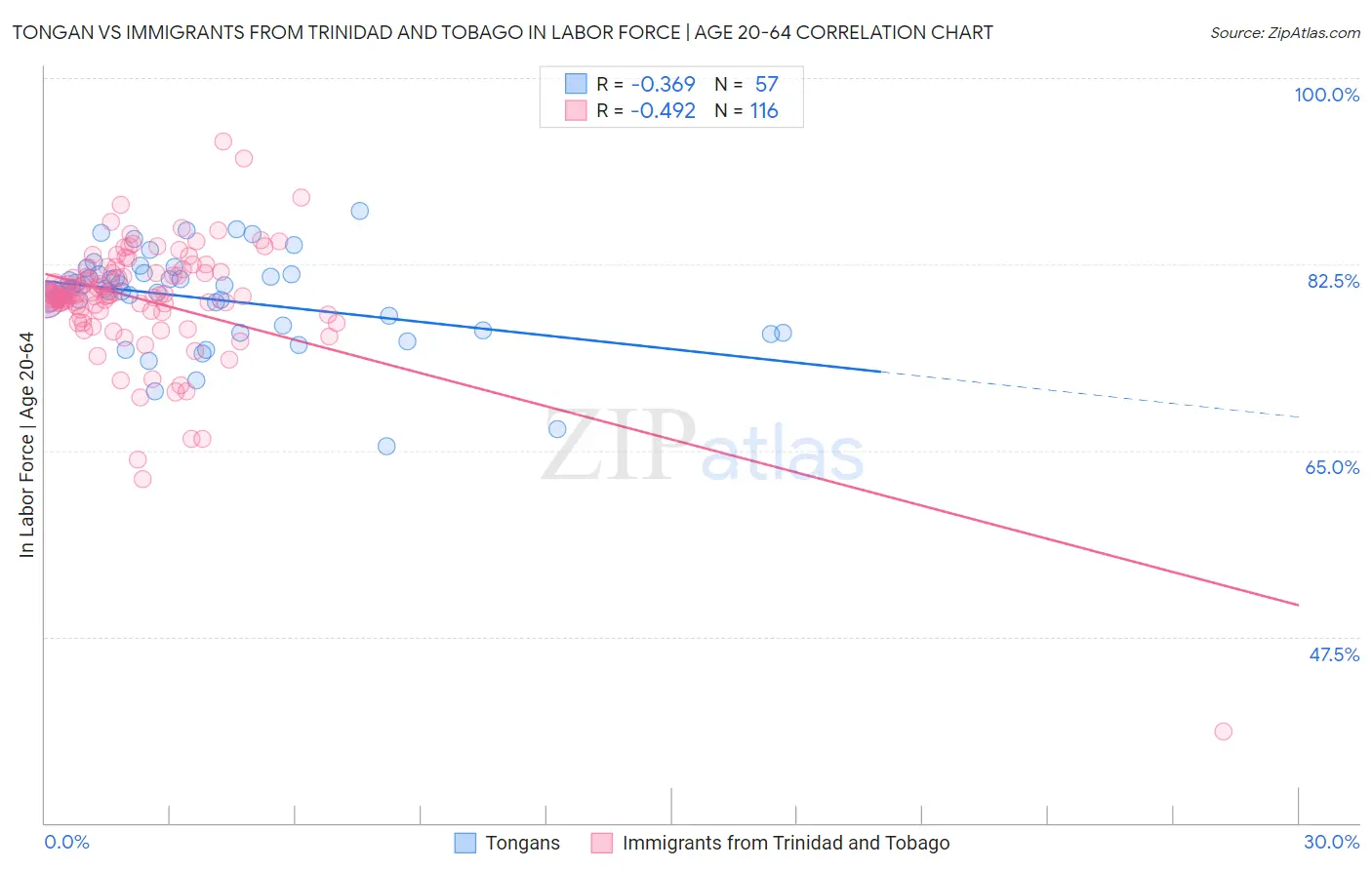 Tongan vs Immigrants from Trinidad and Tobago In Labor Force | Age 20-64