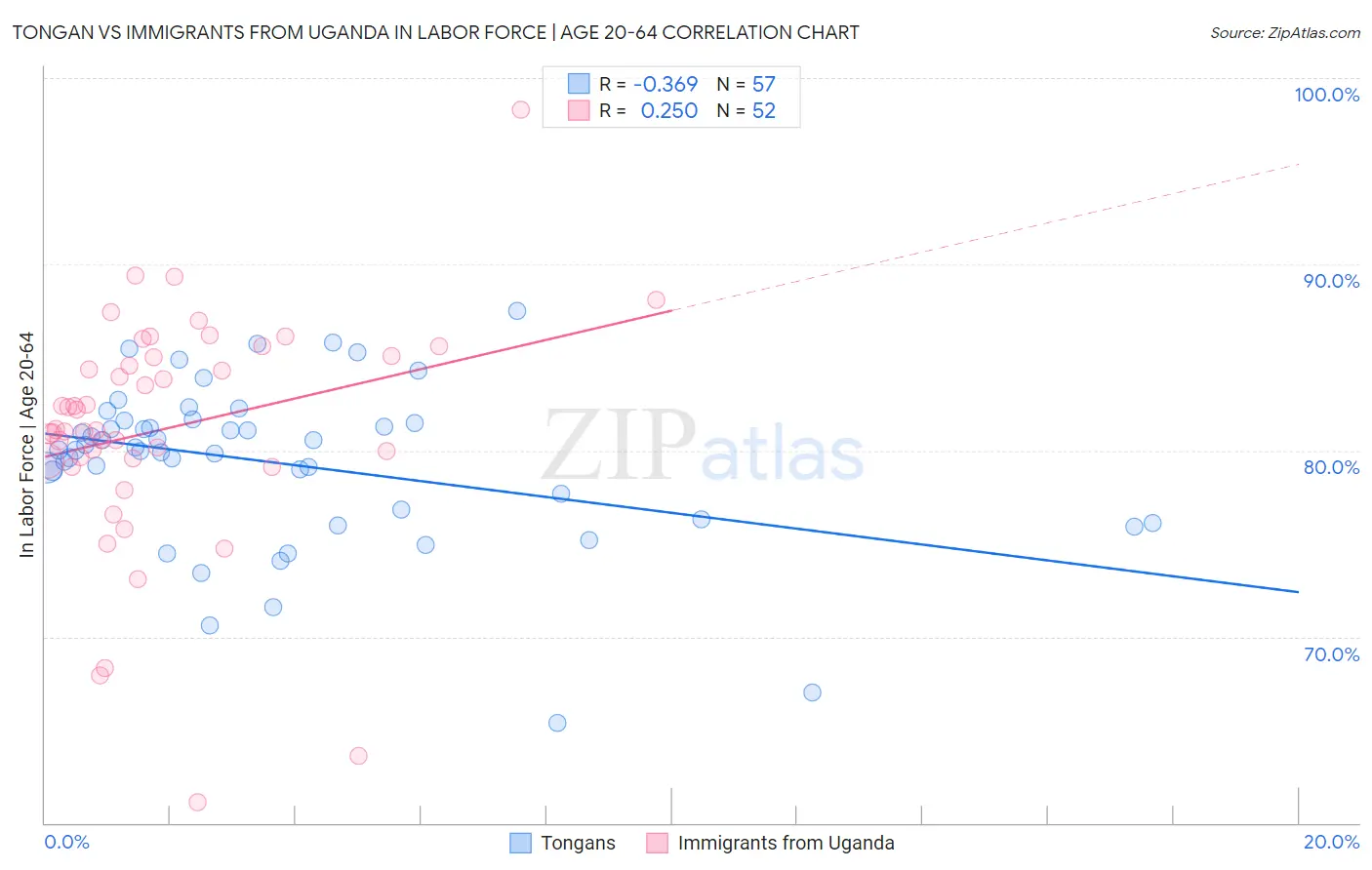Tongan vs Immigrants from Uganda In Labor Force | Age 20-64