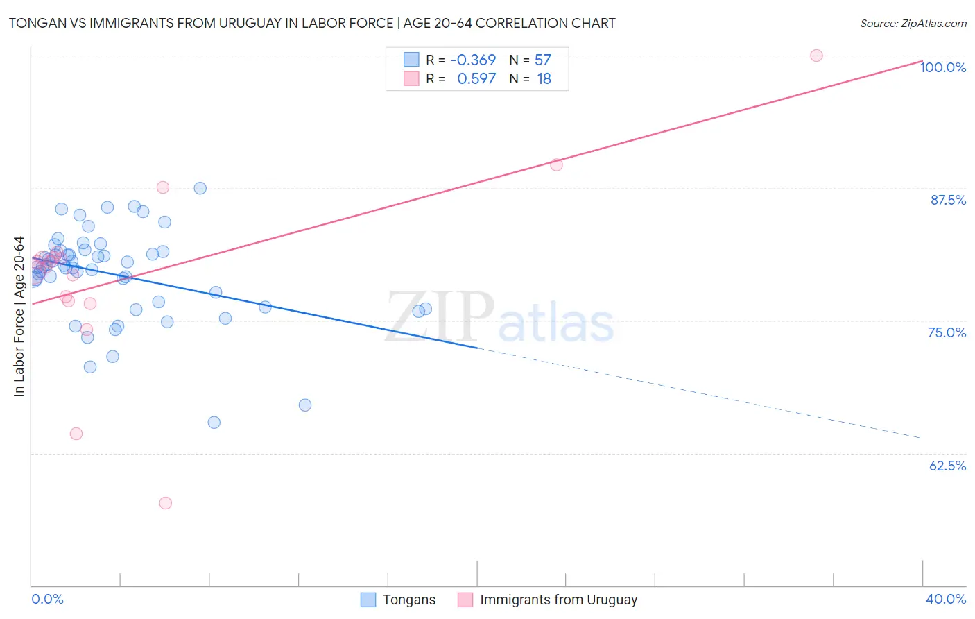 Tongan vs Immigrants from Uruguay In Labor Force | Age 20-64