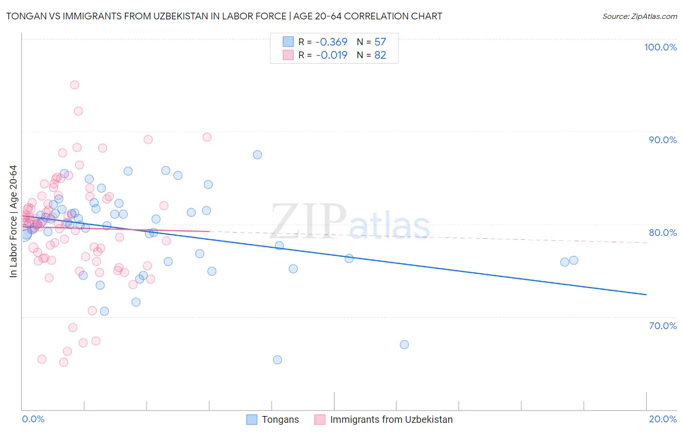 Tongan vs Immigrants from Uzbekistan In Labor Force | Age 20-64