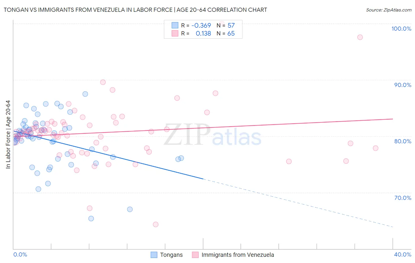 Tongan vs Immigrants from Venezuela In Labor Force | Age 20-64