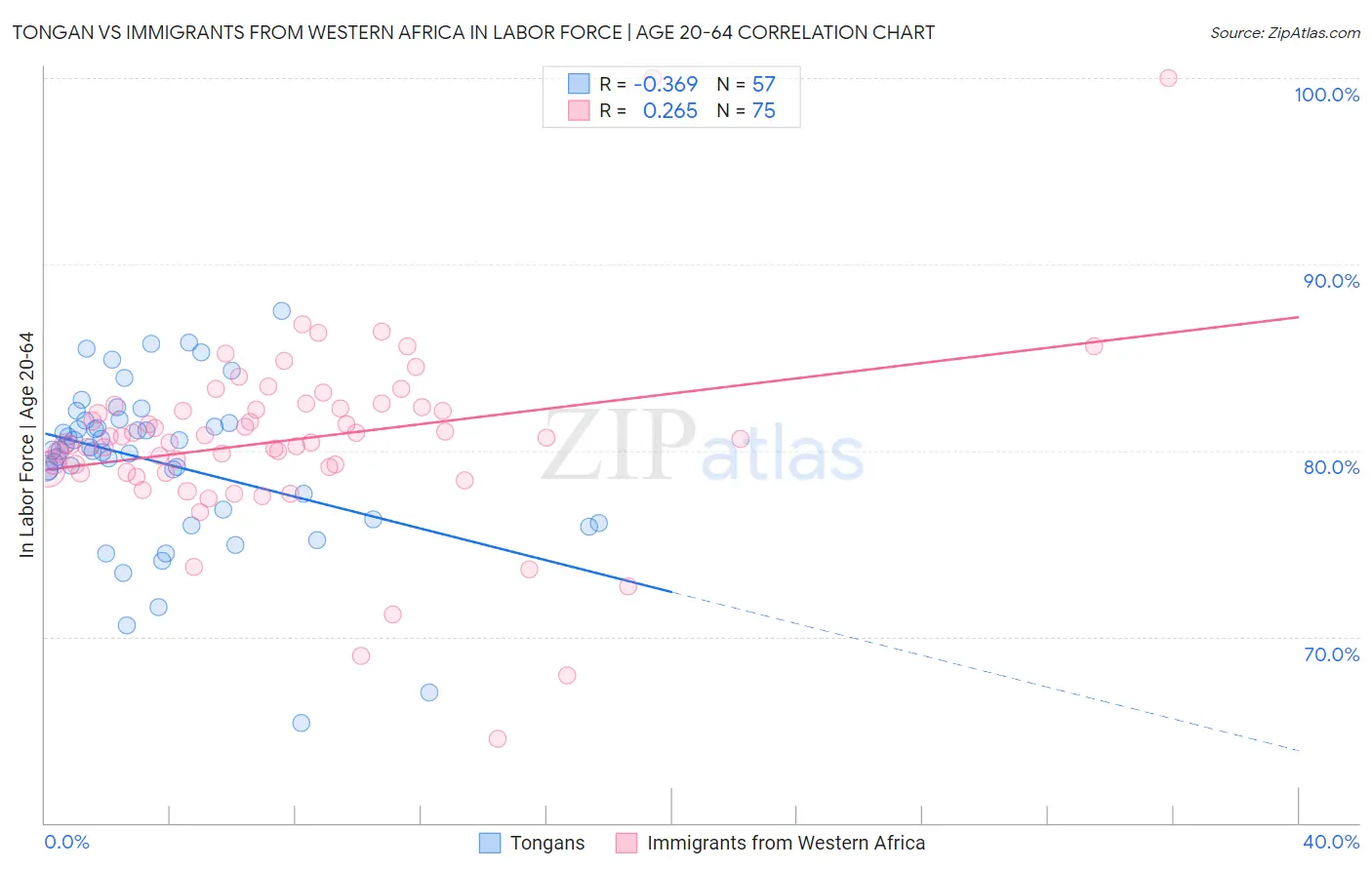 Tongan vs Immigrants from Western Africa In Labor Force | Age 20-64
