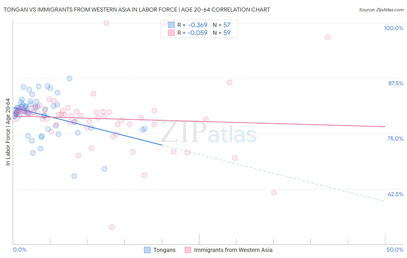 Tongan vs Immigrants from Western Asia In Labor Force | Age 20-64