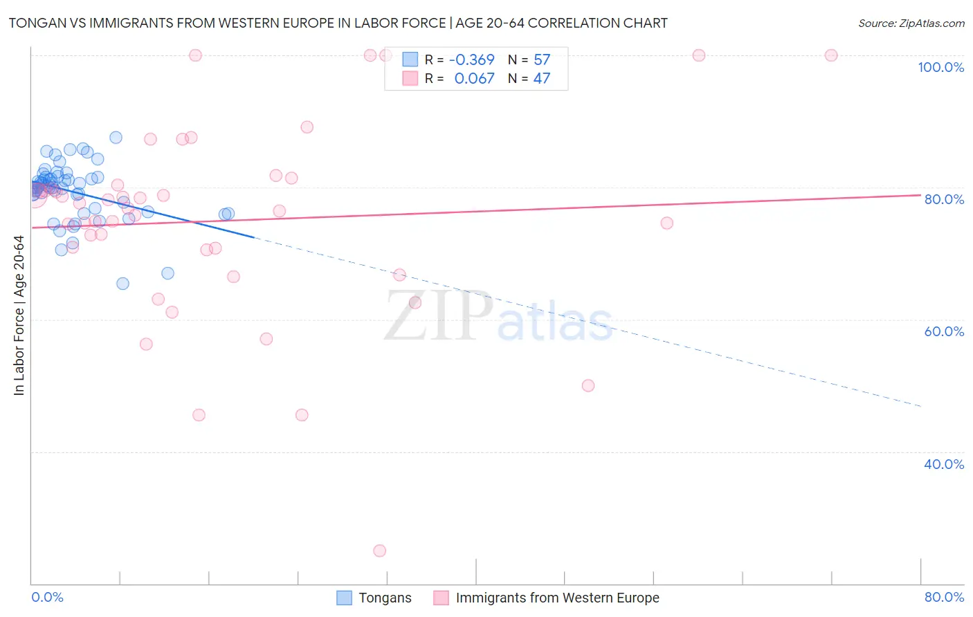 Tongan vs Immigrants from Western Europe In Labor Force | Age 20-64