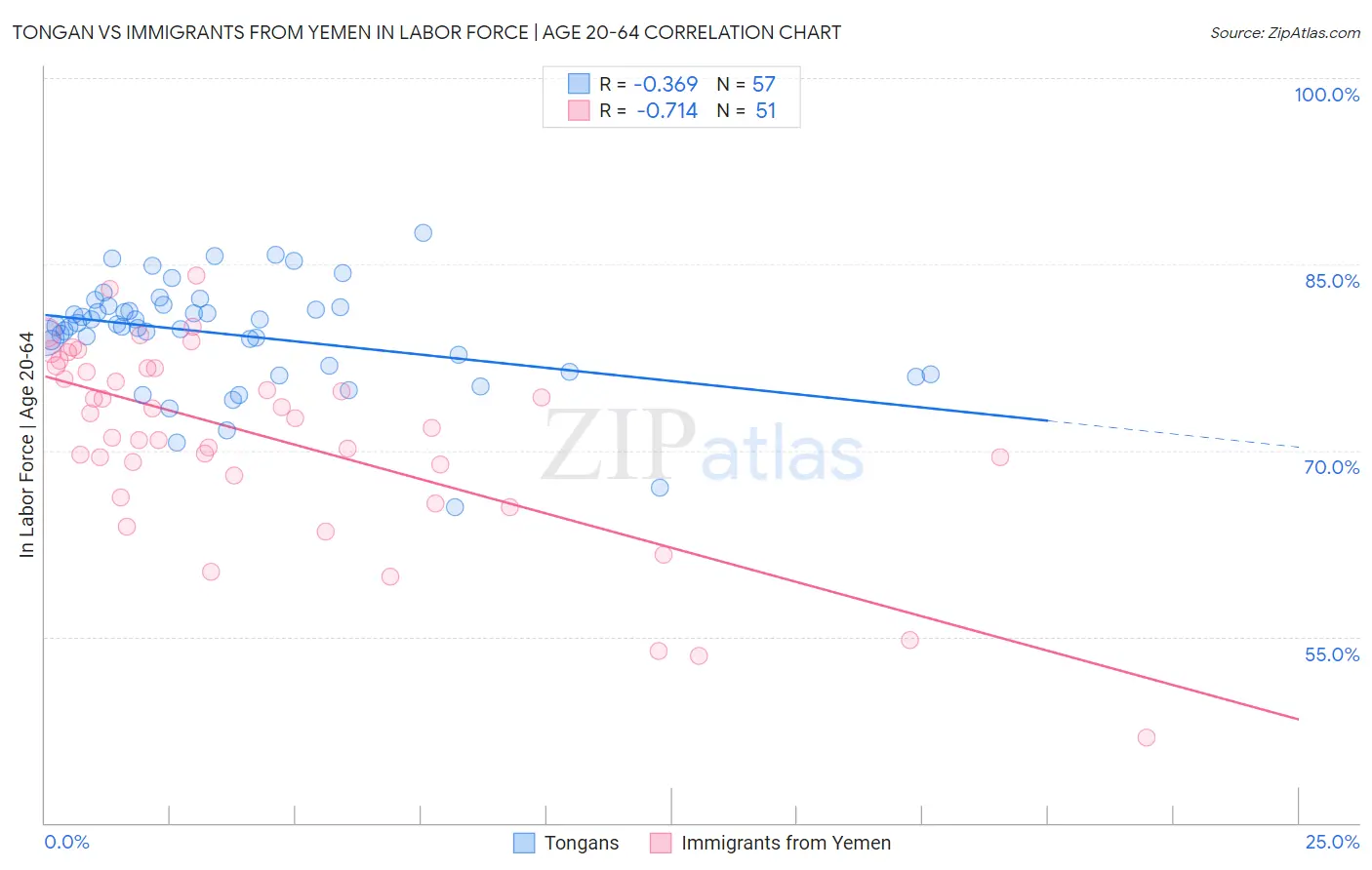 Tongan vs Immigrants from Yemen In Labor Force | Age 20-64