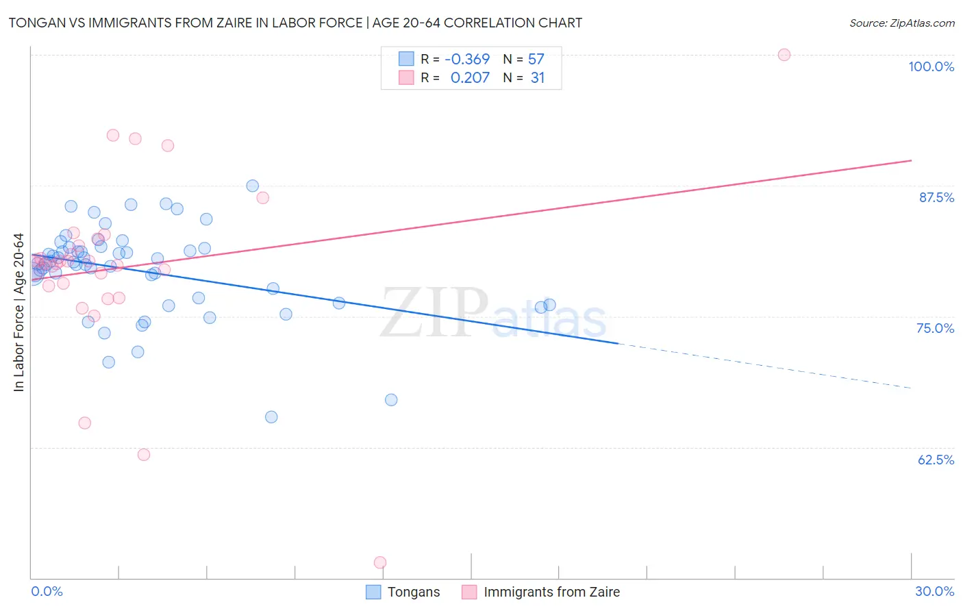 Tongan vs Immigrants from Zaire In Labor Force | Age 20-64