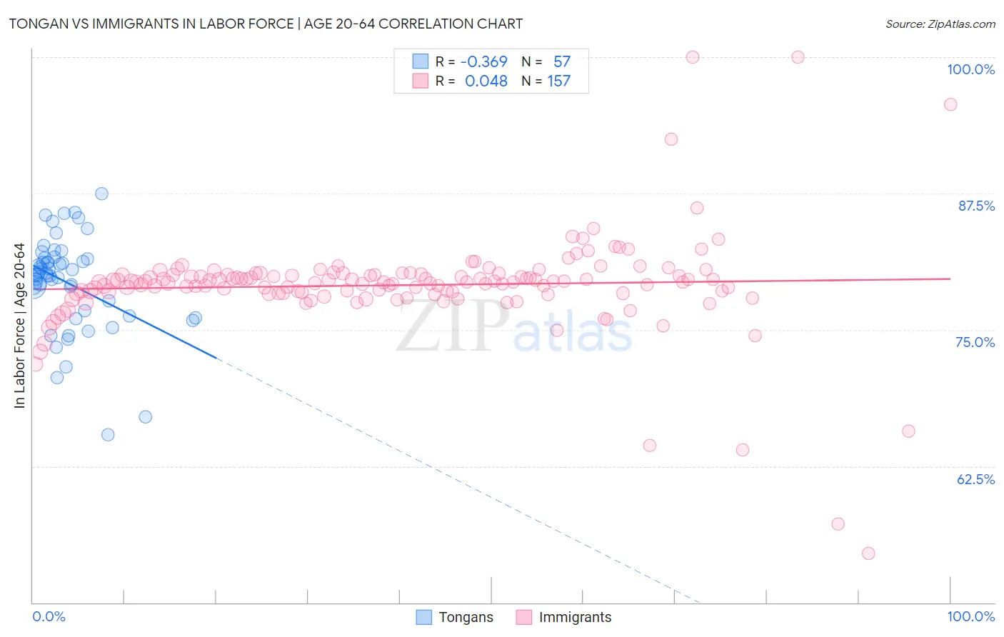 Tongan vs Immigrants In Labor Force | Age 20-64