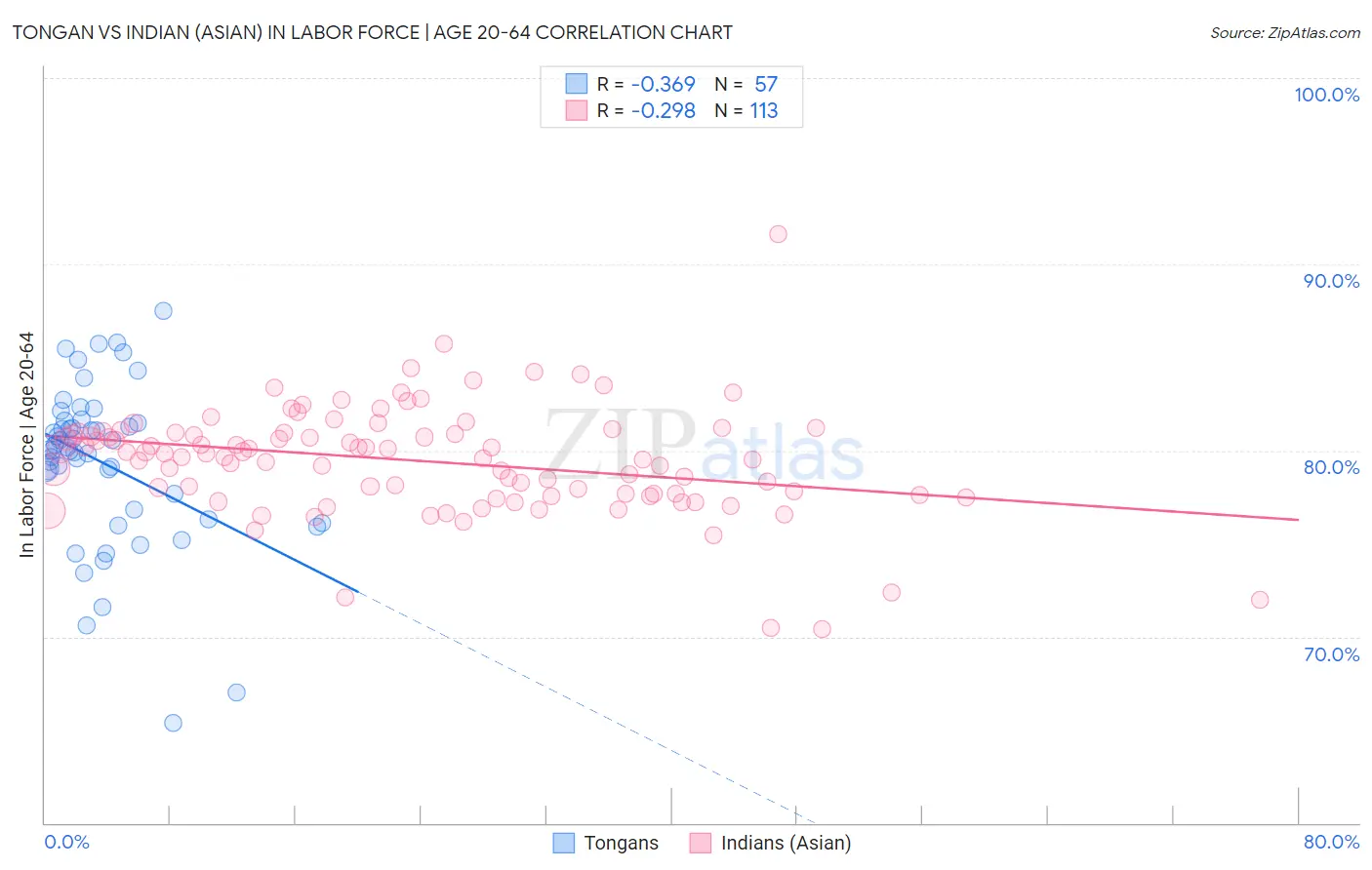 Tongan vs Indian (Asian) In Labor Force | Age 20-64