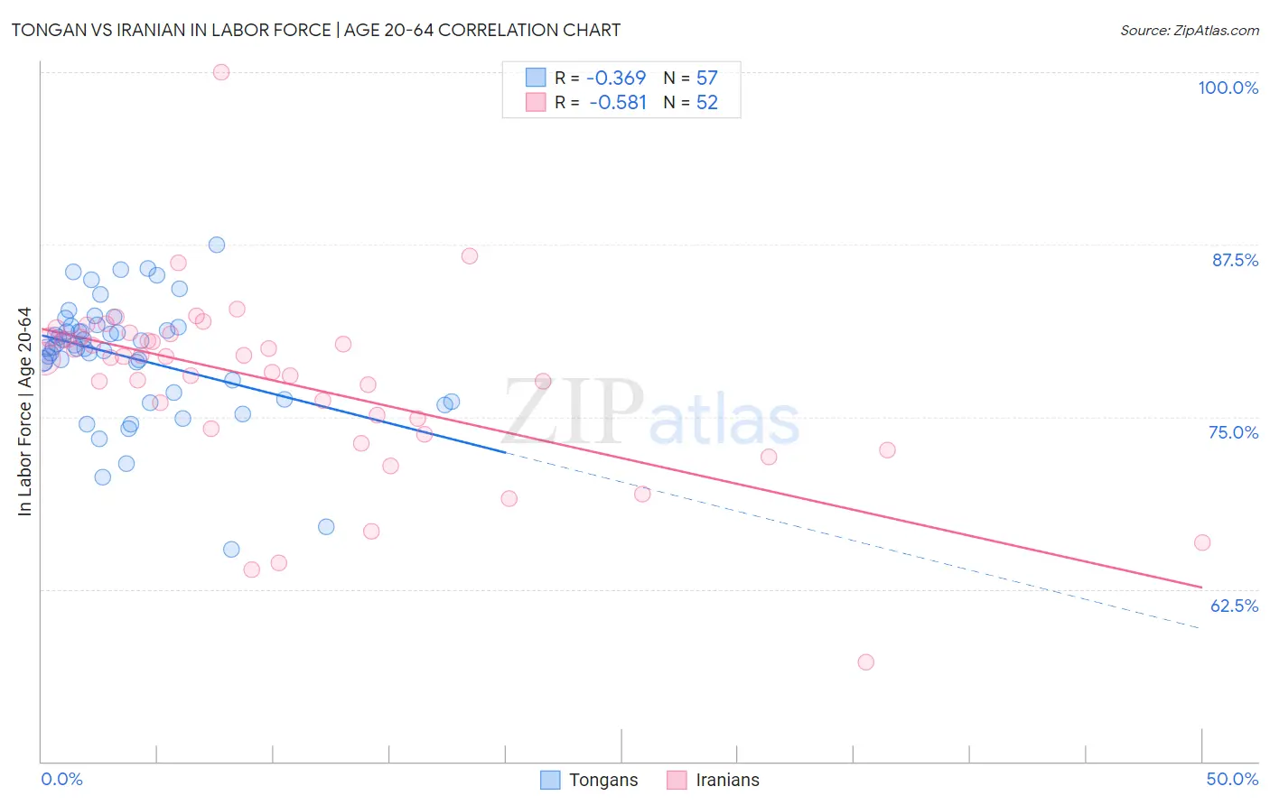 Tongan vs Iranian In Labor Force | Age 20-64
