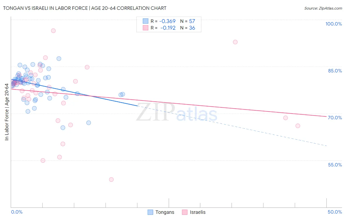 Tongan vs Israeli In Labor Force | Age 20-64