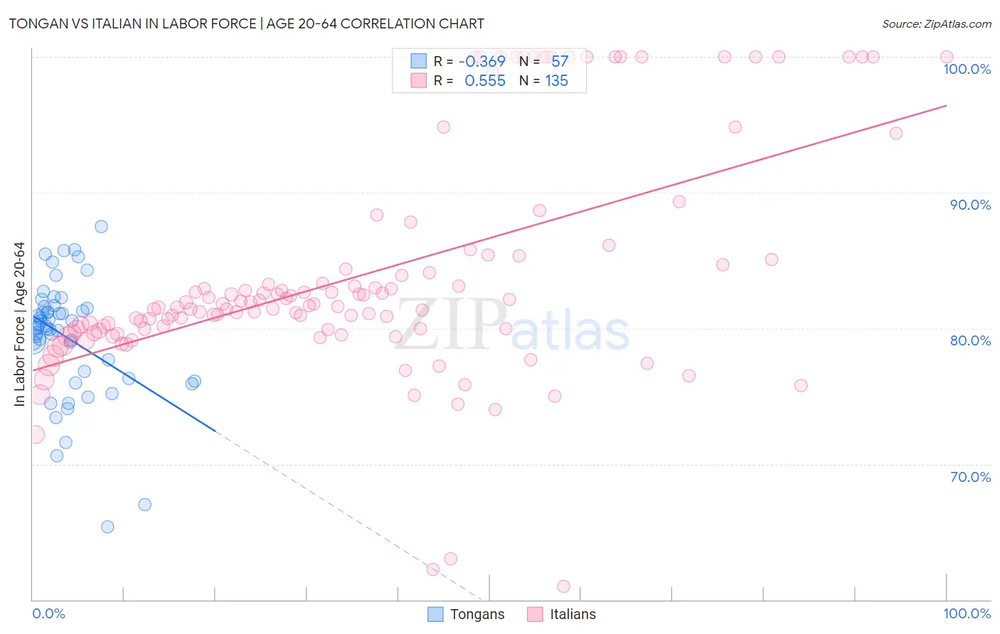 Tongan vs Italian In Labor Force | Age 20-64