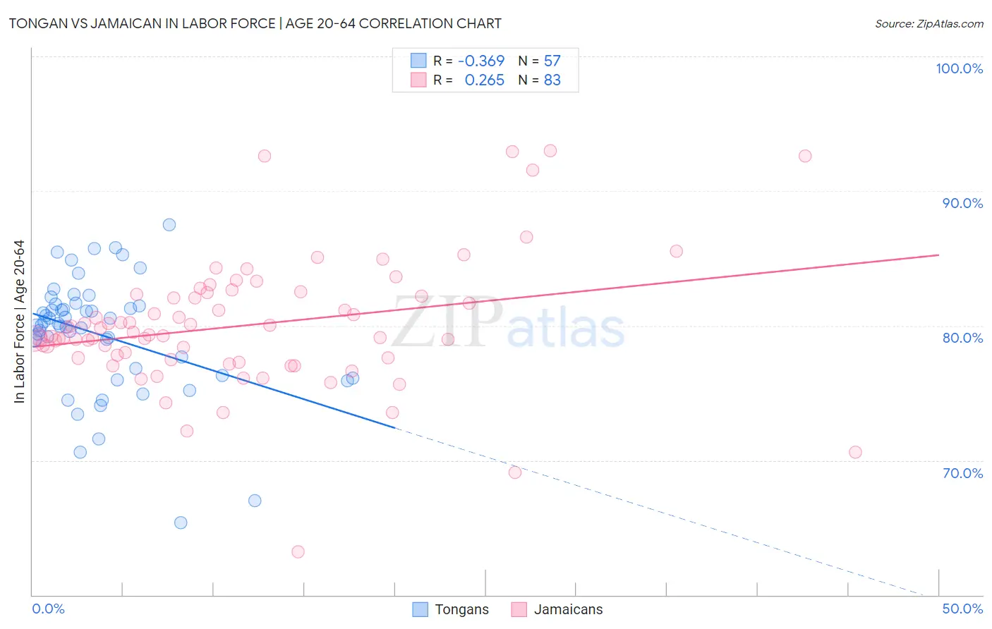 Tongan vs Jamaican In Labor Force | Age 20-64