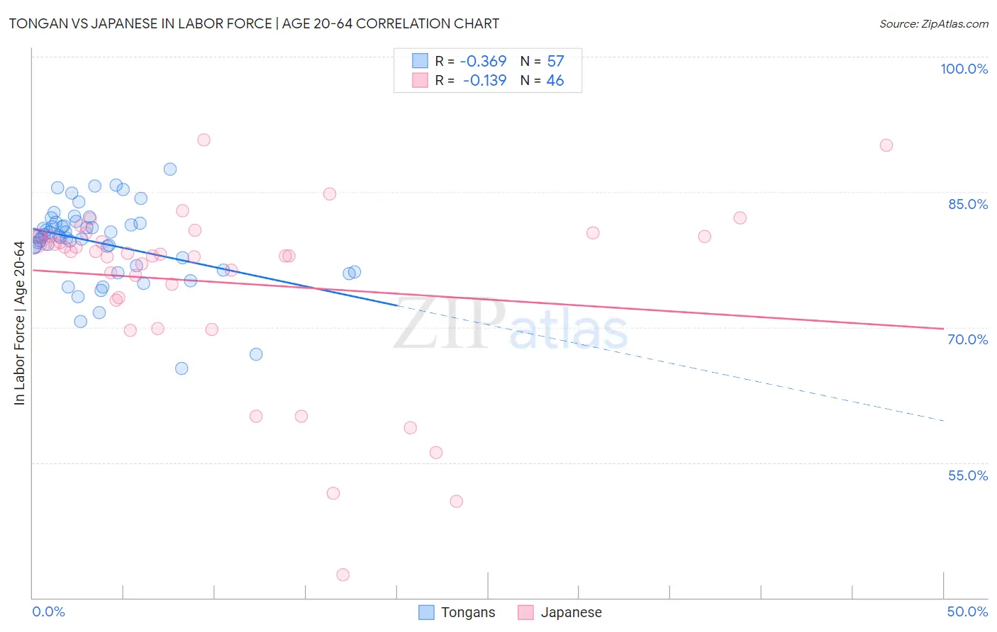 Tongan vs Japanese In Labor Force | Age 20-64