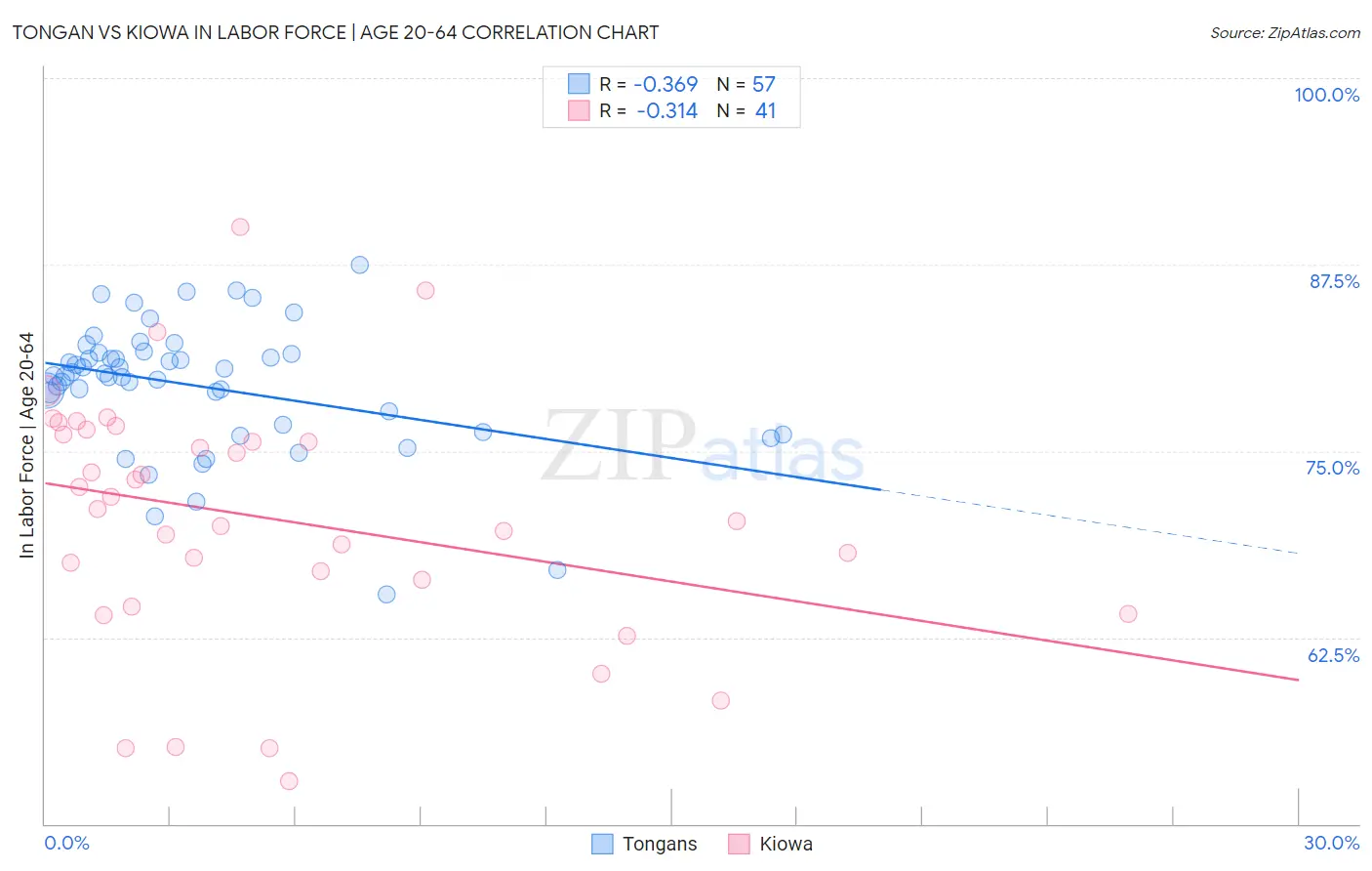Tongan vs Kiowa In Labor Force | Age 20-64