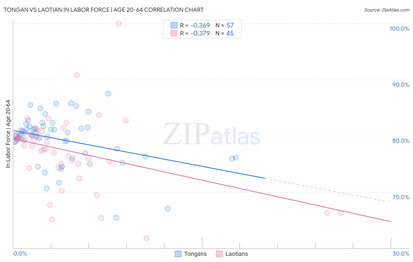 Tongan vs Laotian In Labor Force | Age 20-64