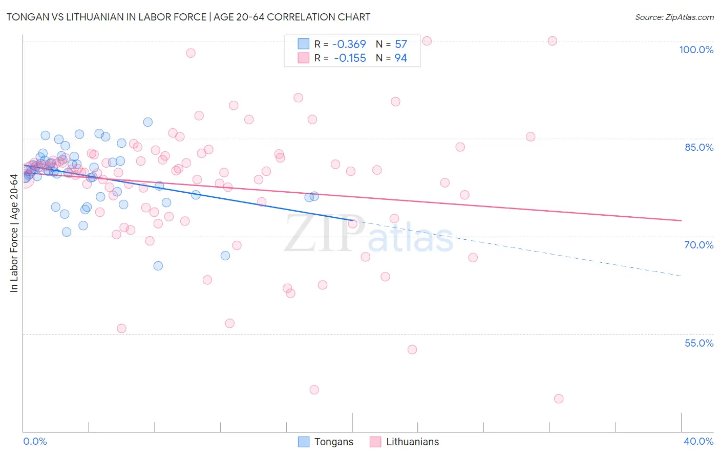 Tongan vs Lithuanian In Labor Force | Age 20-64