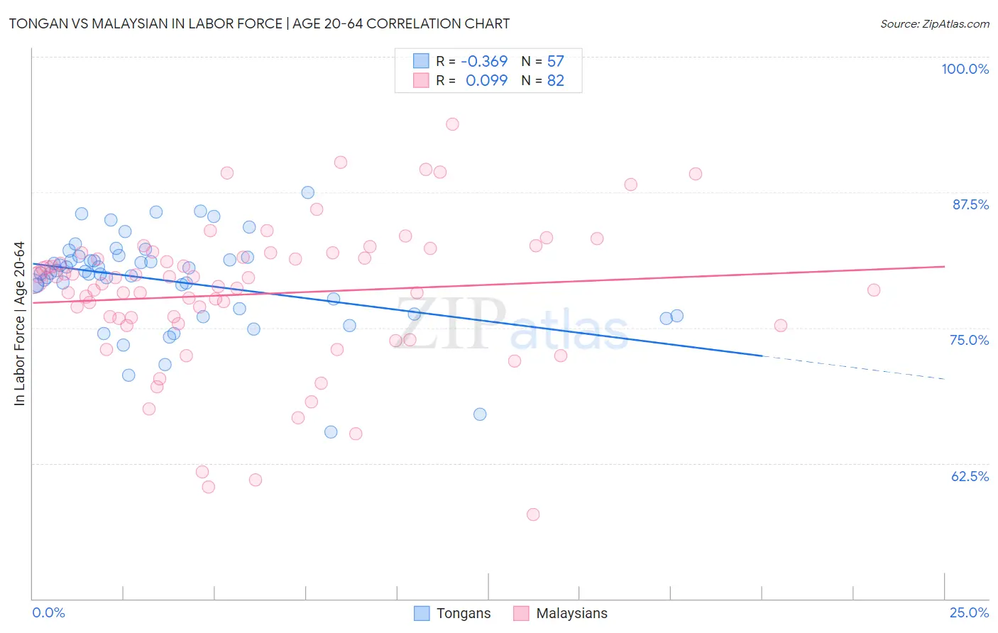Tongan vs Malaysian In Labor Force | Age 20-64