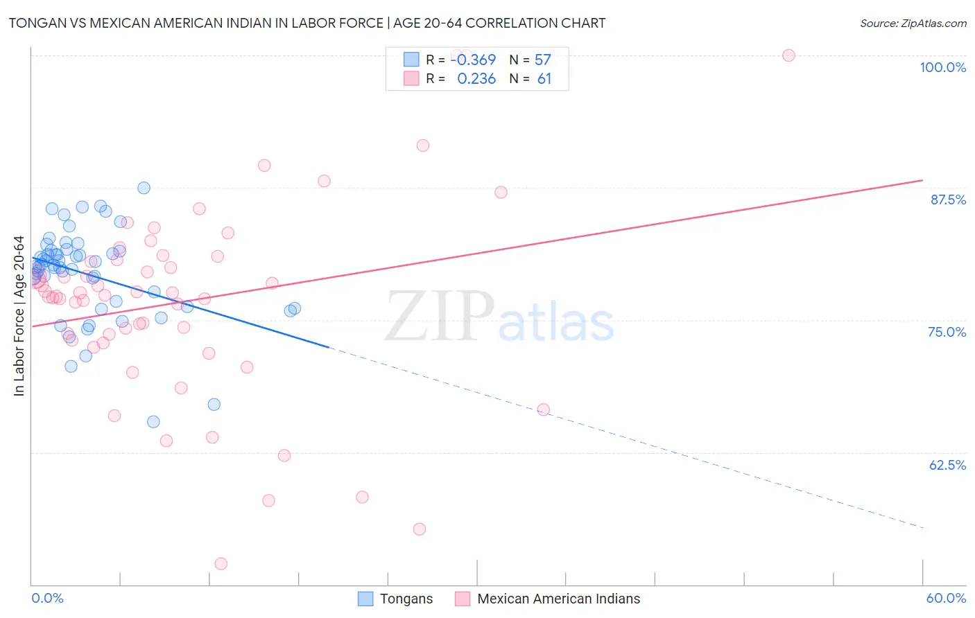 Tongan vs Mexican American Indian In Labor Force | Age 20-64