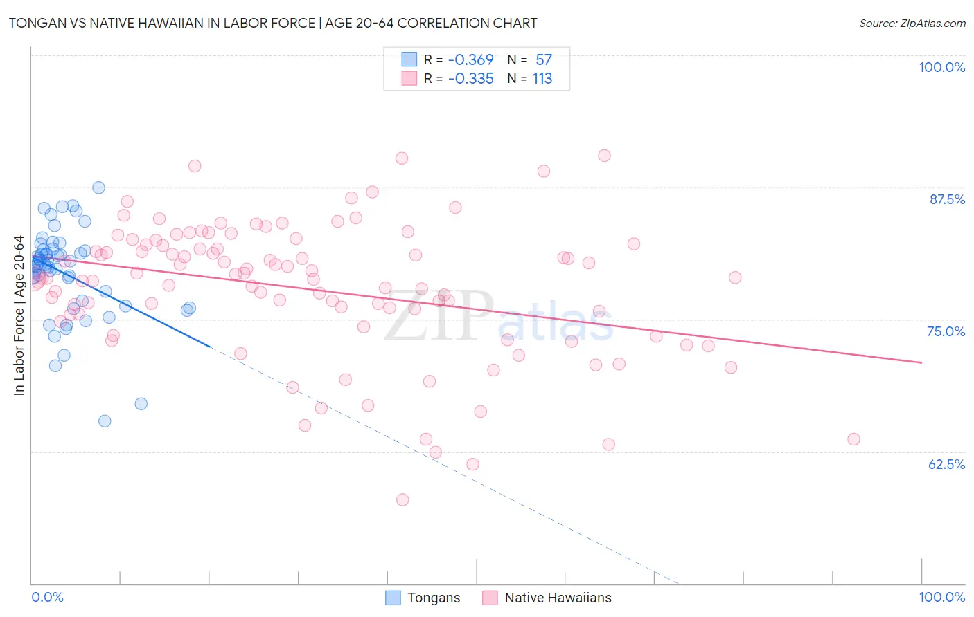 Tongan vs Native Hawaiian In Labor Force | Age 20-64