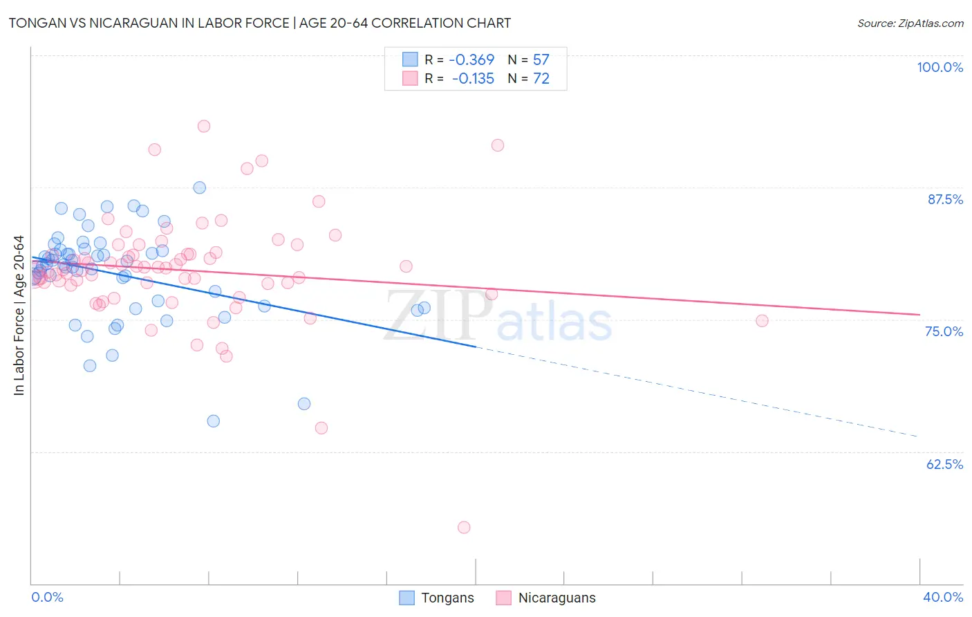 Tongan vs Nicaraguan In Labor Force | Age 20-64