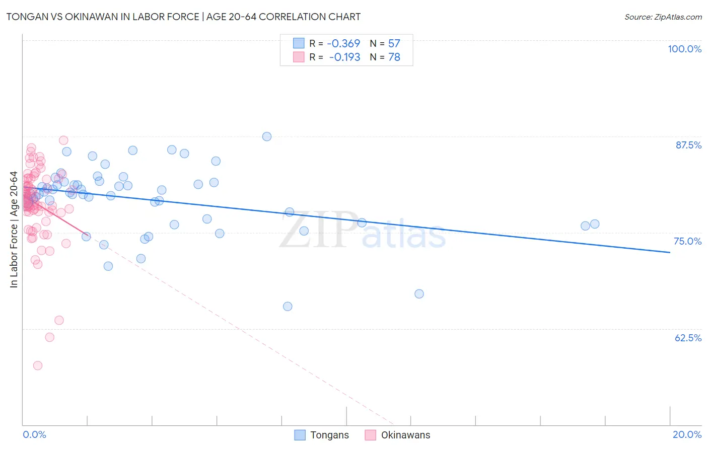 Tongan vs Okinawan In Labor Force | Age 20-64