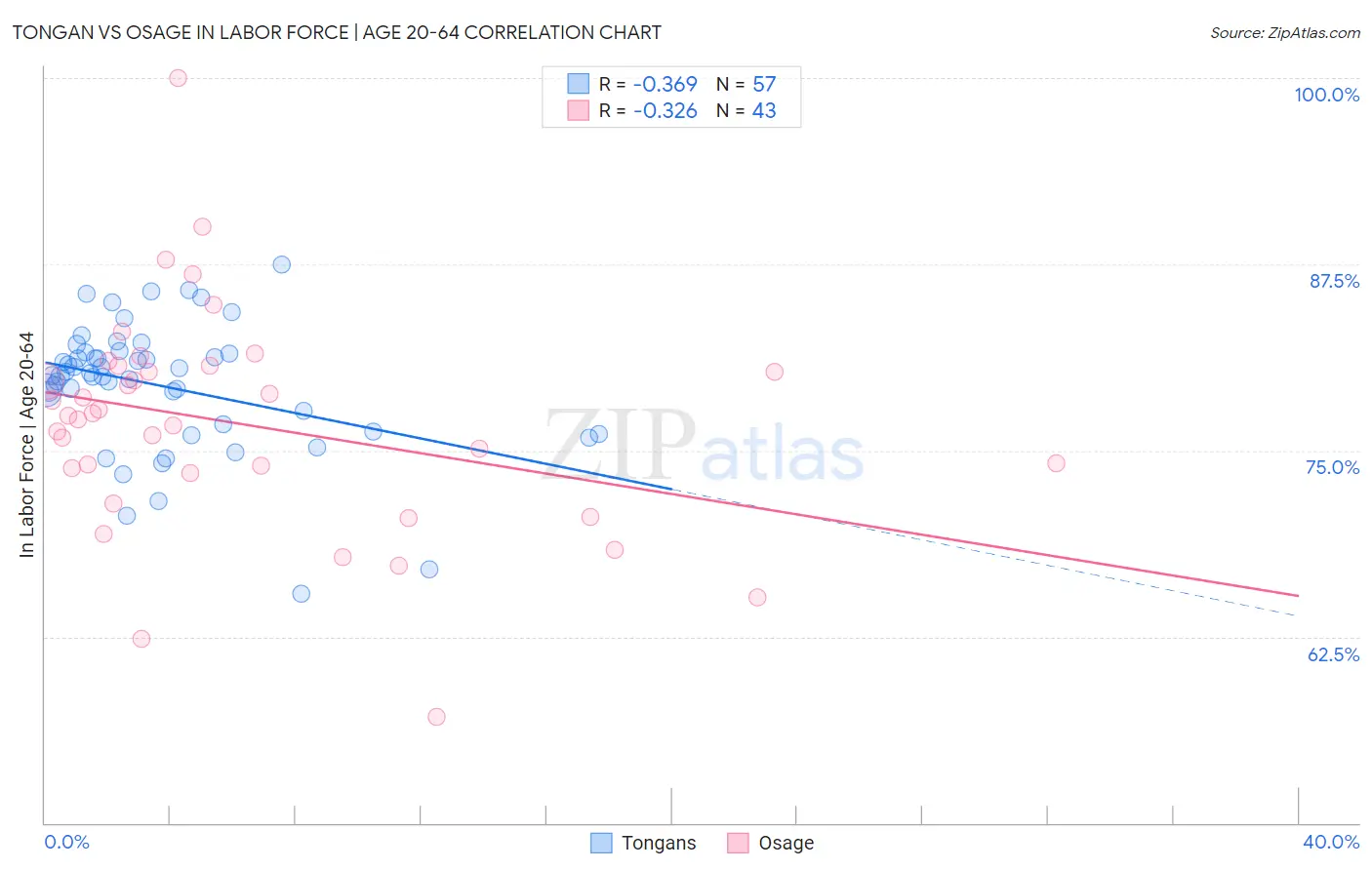 Tongan vs Osage In Labor Force | Age 20-64