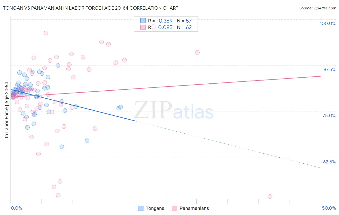 Tongan vs Panamanian In Labor Force | Age 20-64