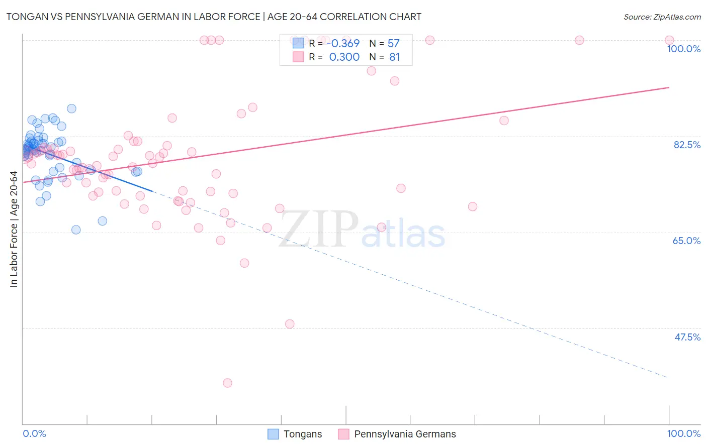 Tongan vs Pennsylvania German In Labor Force | Age 20-64