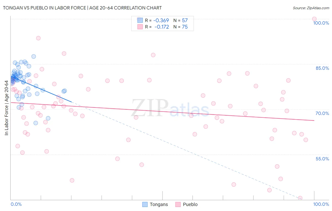 Tongan vs Pueblo In Labor Force | Age 20-64