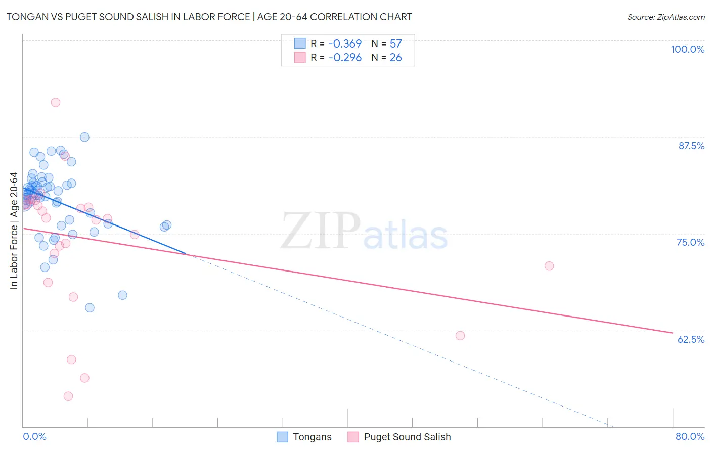 Tongan vs Puget Sound Salish In Labor Force | Age 20-64