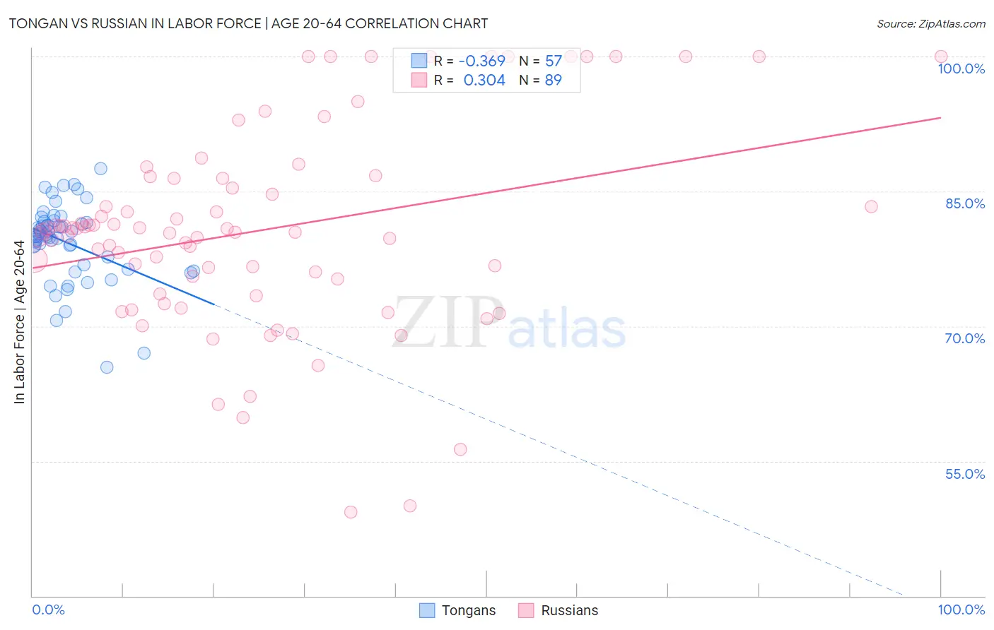 Tongan vs Russian In Labor Force | Age 20-64