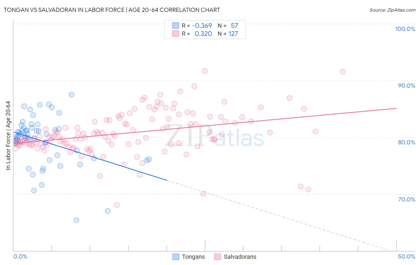 Tongan vs Salvadoran In Labor Force | Age 20-64