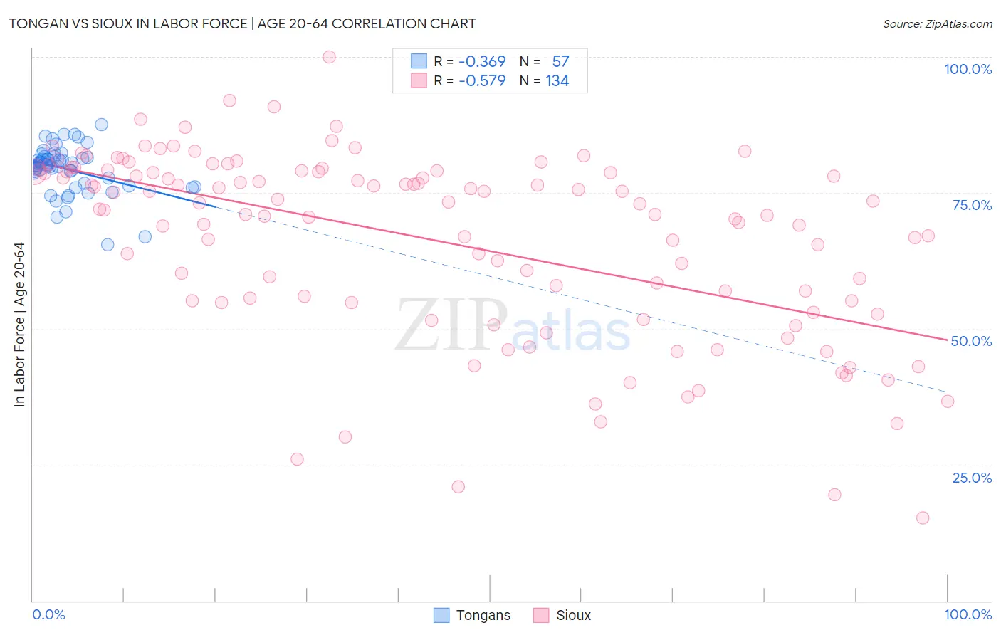 Tongan vs Sioux In Labor Force | Age 20-64