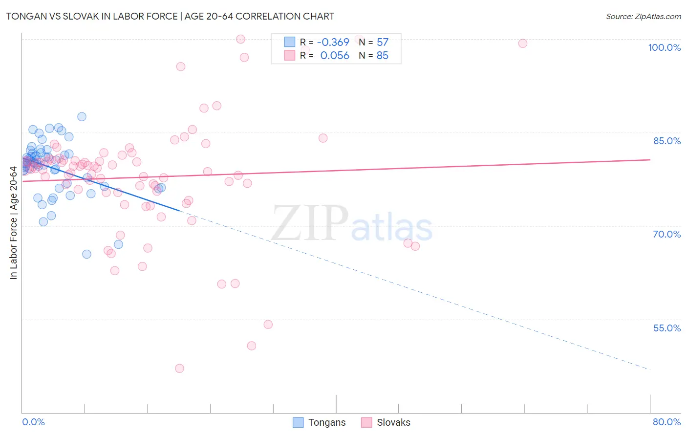 Tongan vs Slovak In Labor Force | Age 20-64