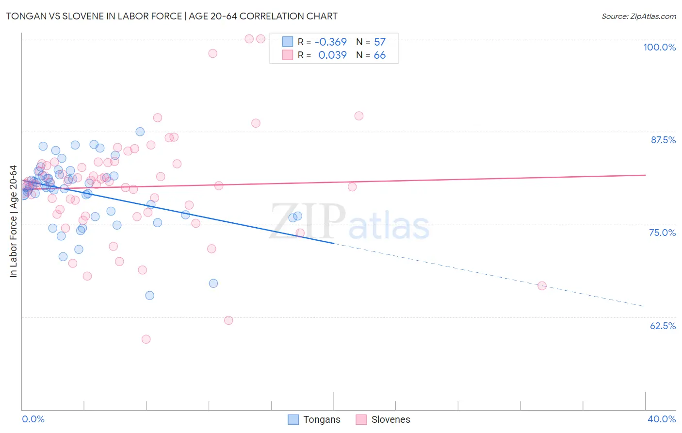 Tongan vs Slovene In Labor Force | Age 20-64