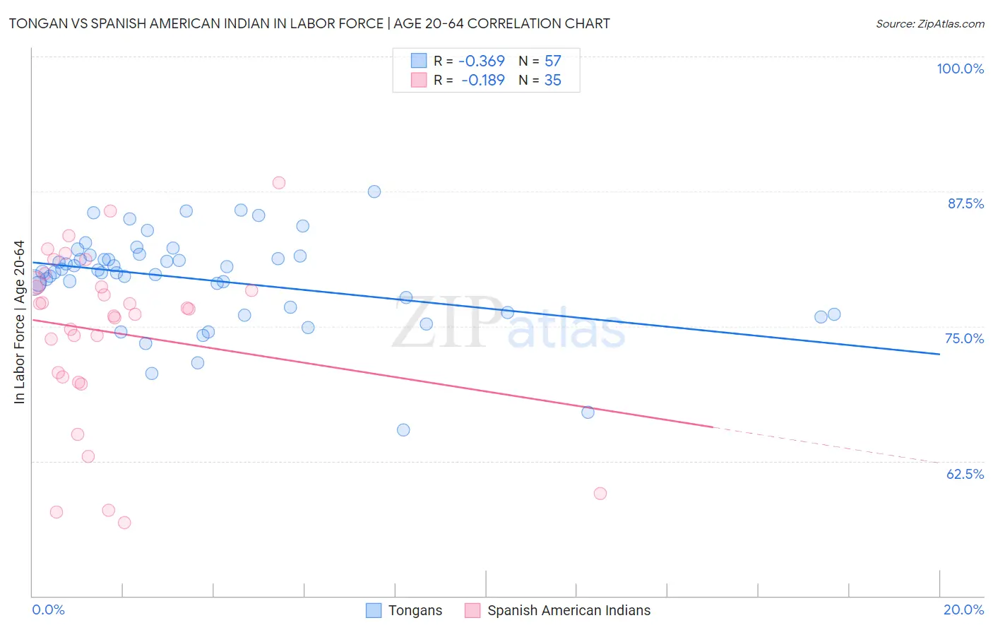 Tongan vs Spanish American Indian In Labor Force | Age 20-64
