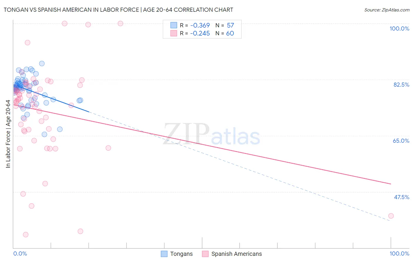 Tongan vs Spanish American In Labor Force | Age 20-64