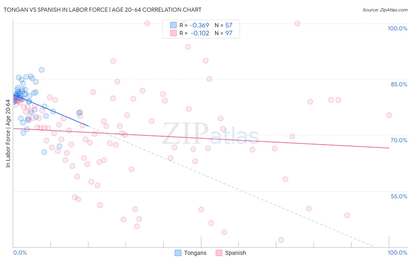 Tongan vs Spanish In Labor Force | Age 20-64