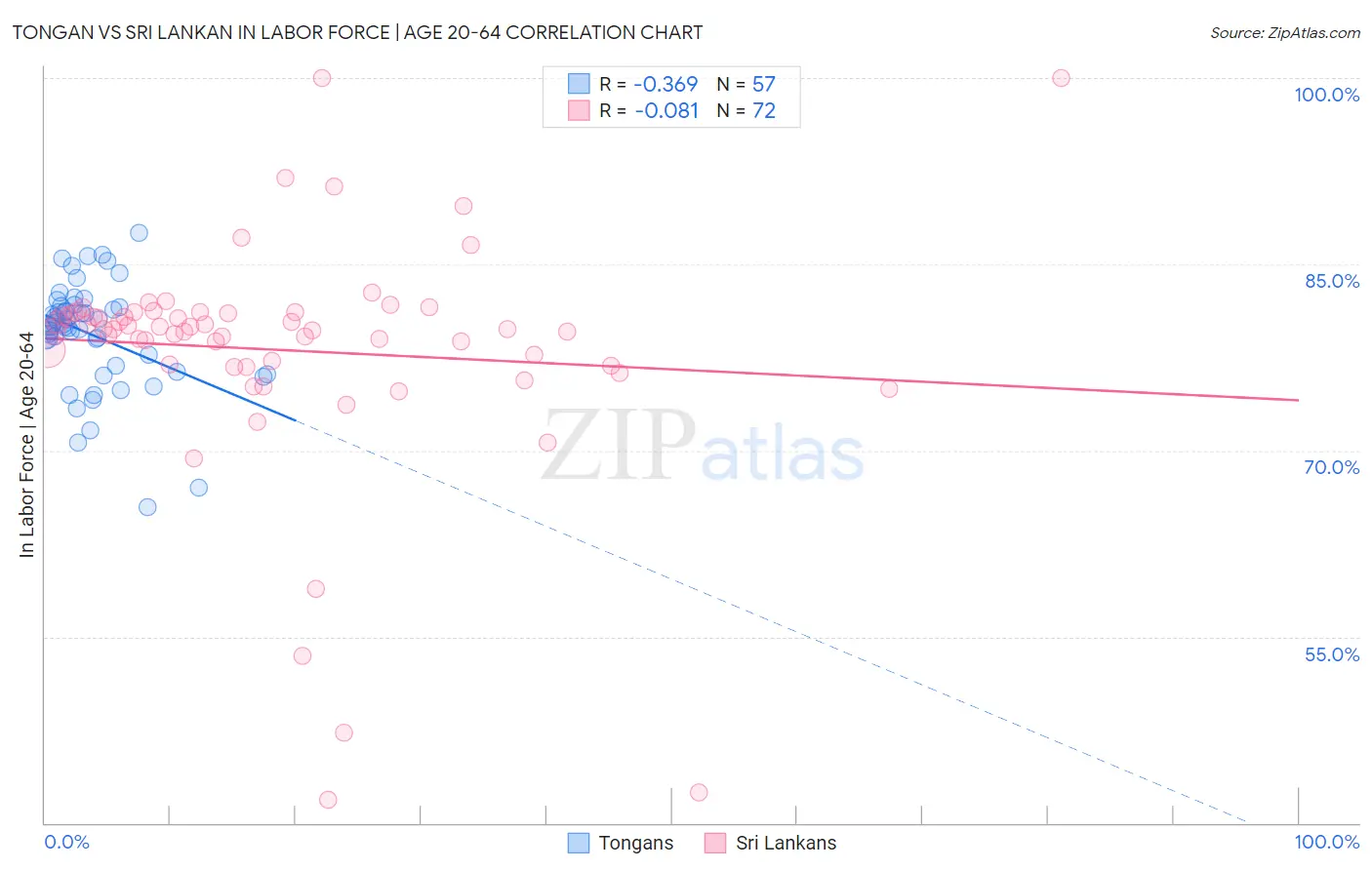 Tongan vs Sri Lankan In Labor Force | Age 20-64