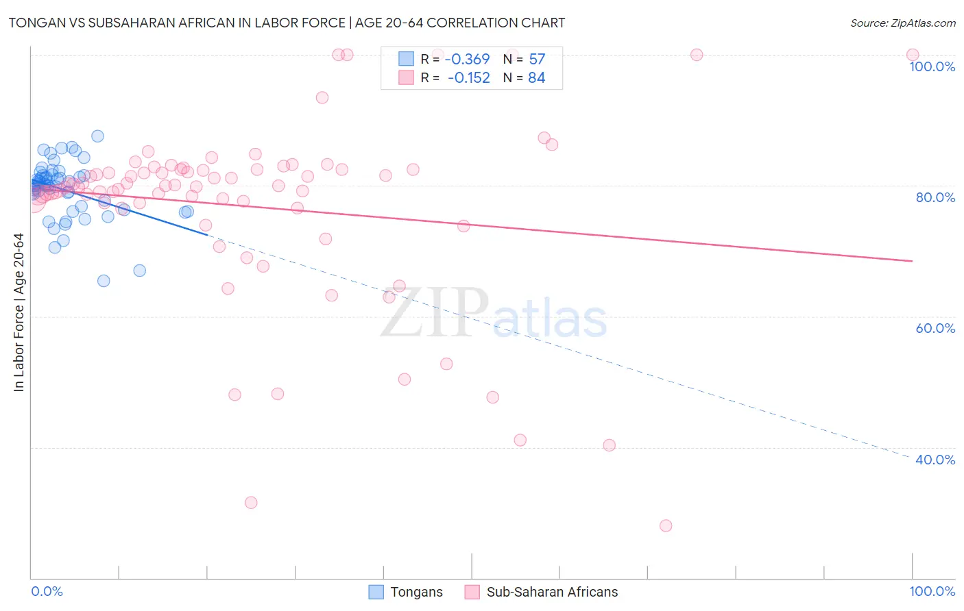 Tongan vs Subsaharan African In Labor Force | Age 20-64